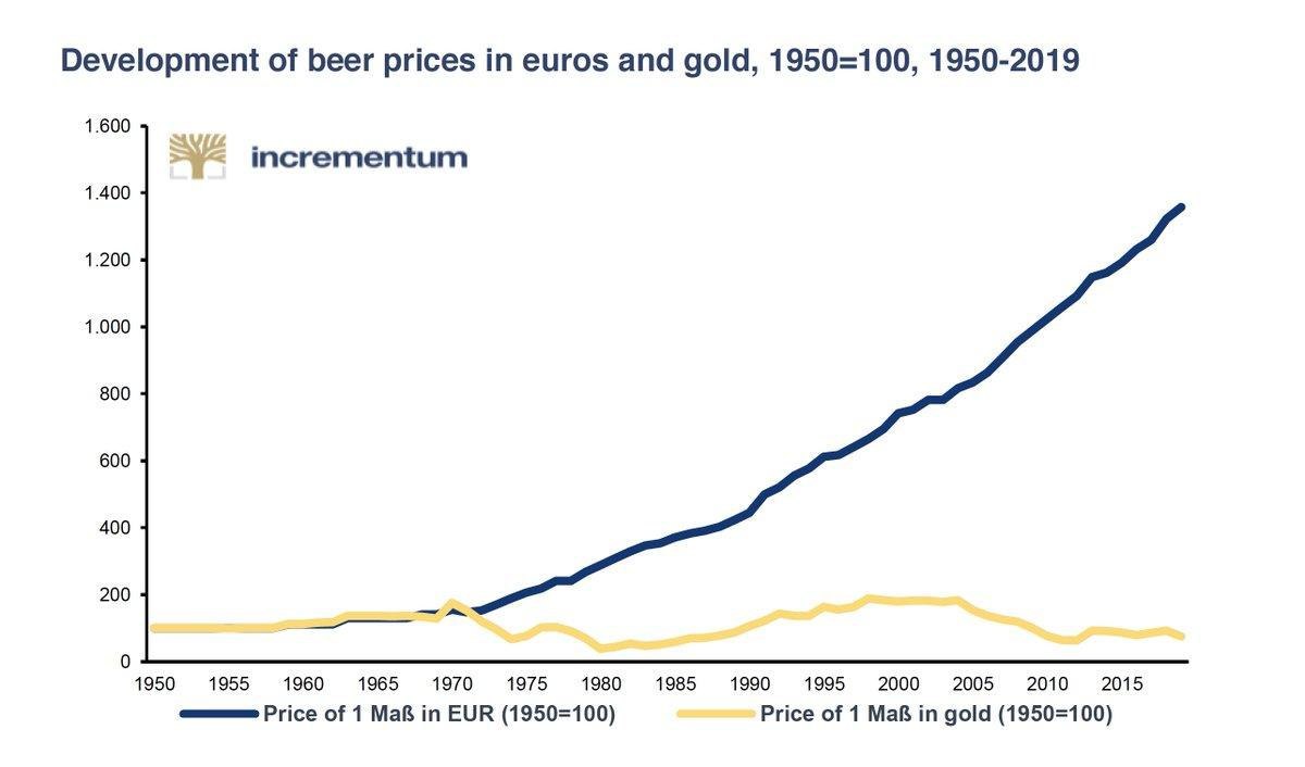 Inflation of Euros since 1950, shown in beer prices Beer price chart over time, in Euros and gold